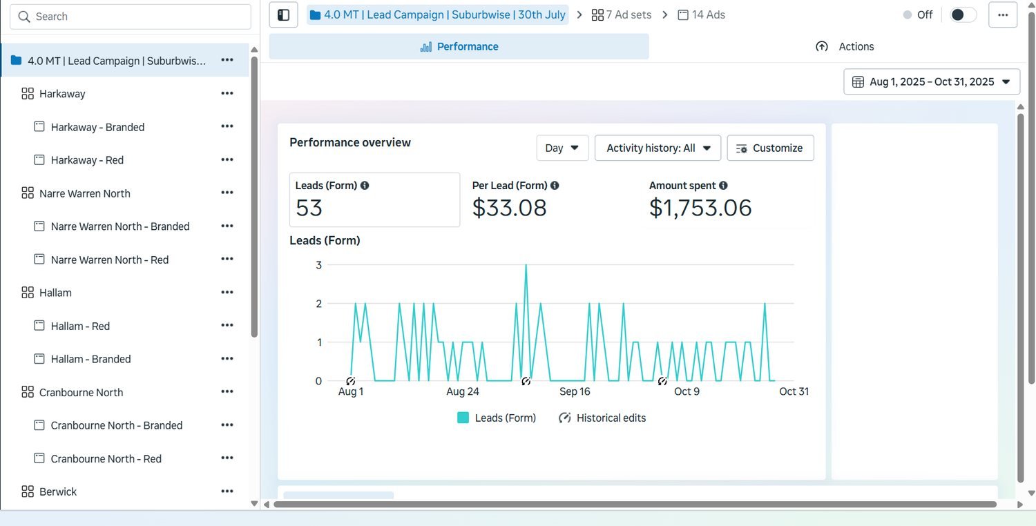 Meta Ads Manager: Suburb-level structure, three months live