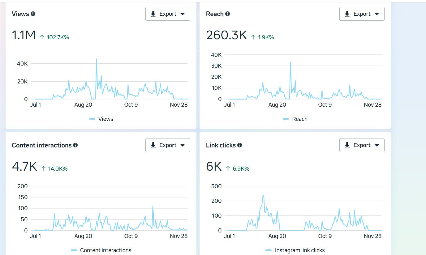 Meta Ads Manager: Five months of organic growth, zero ad spend