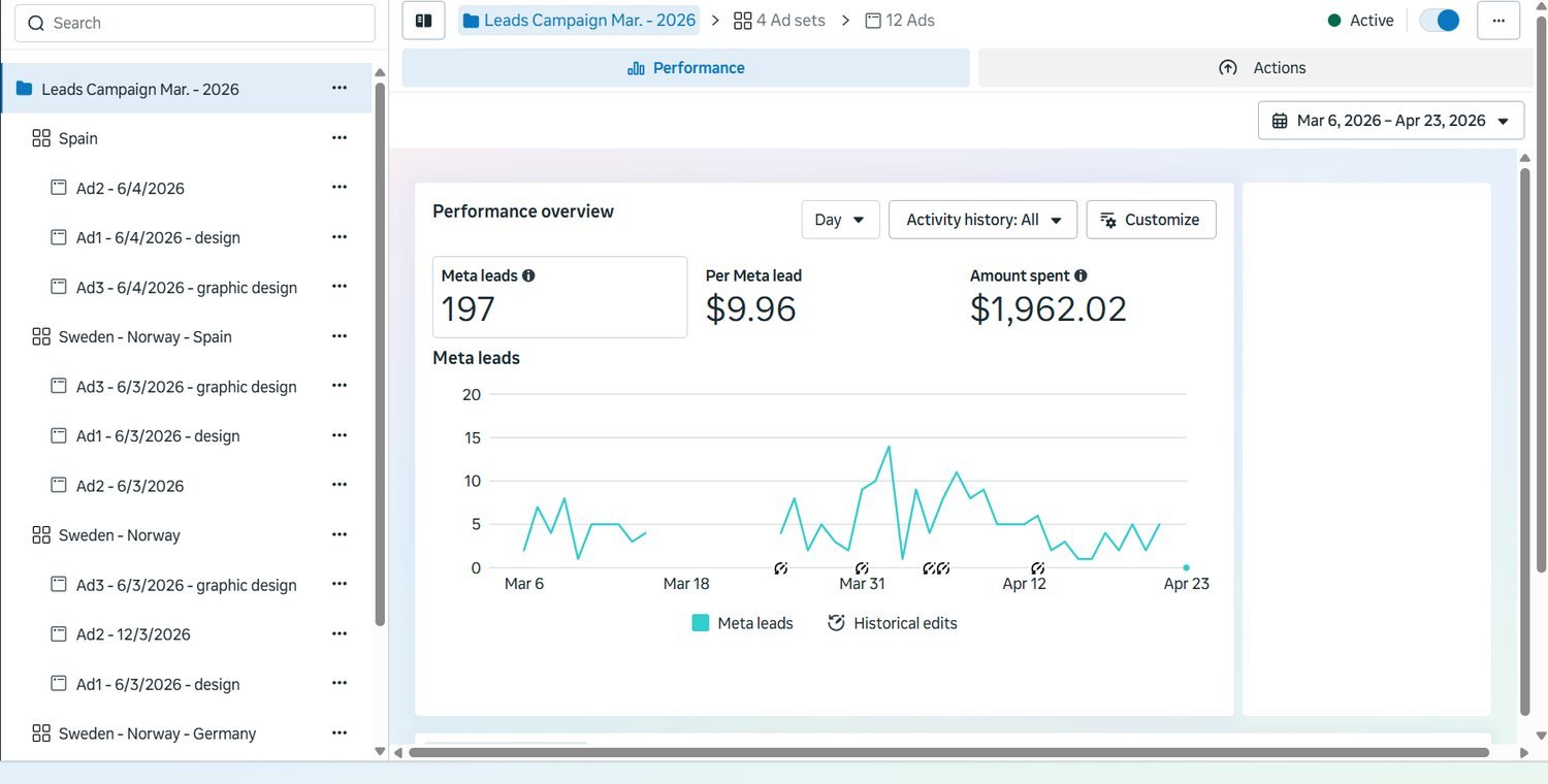 Meta Ads Manager: Phase two — 197 leads at $9.96 across four more countries